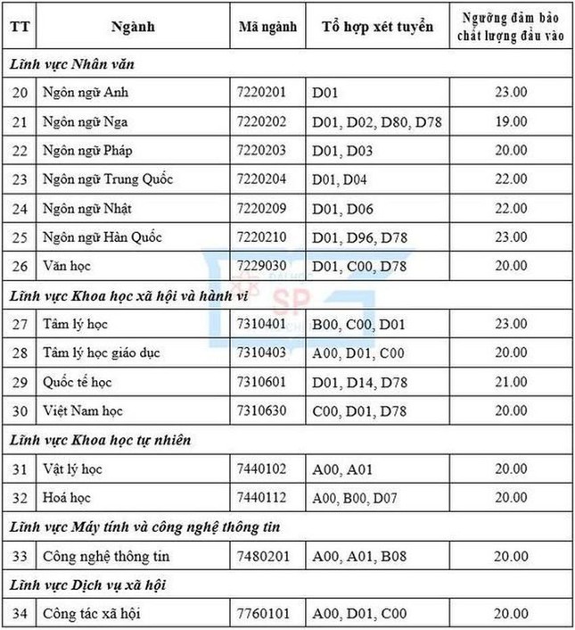 Điểm sàn hai trường đào tạo giáo viên tại TPHCM vượt ngưỡng-3