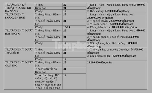 Toàn cảnh điểm sàn, học phí các trường ĐH Y dược công lập năm 2022-3