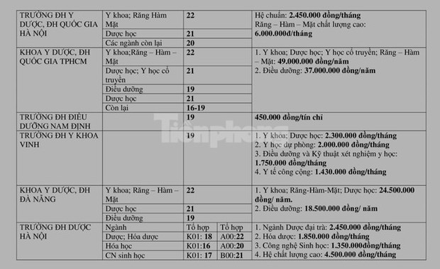 Toàn cảnh điểm sàn, học phí các trường ĐH Y dược công lập năm 2022-4