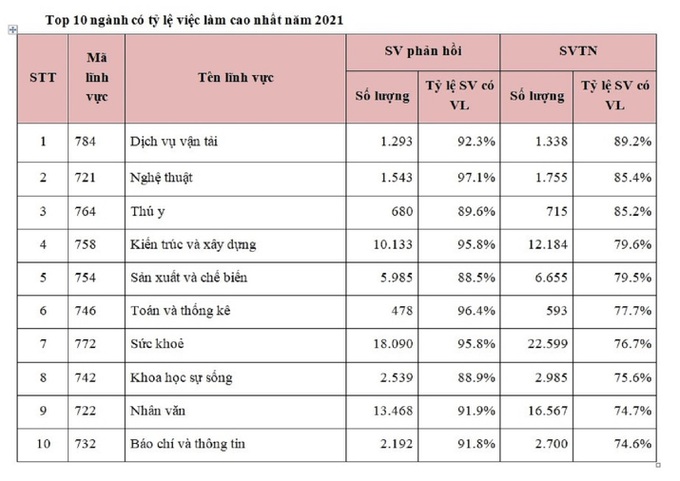 Bất ngờ top 10 ngành nghề có tỷ lệ việc làm cao nhất hiện nay-3