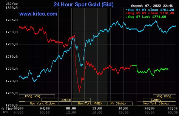 Giá vàng hôm nay 8/8: Áp lực nặng nề, vàng vẫn khó vượt mốc 1.800 USD/ounce-3