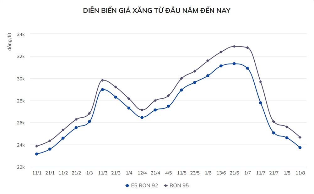 Giá xăng ngày mai có thể quay đầu tăng-1