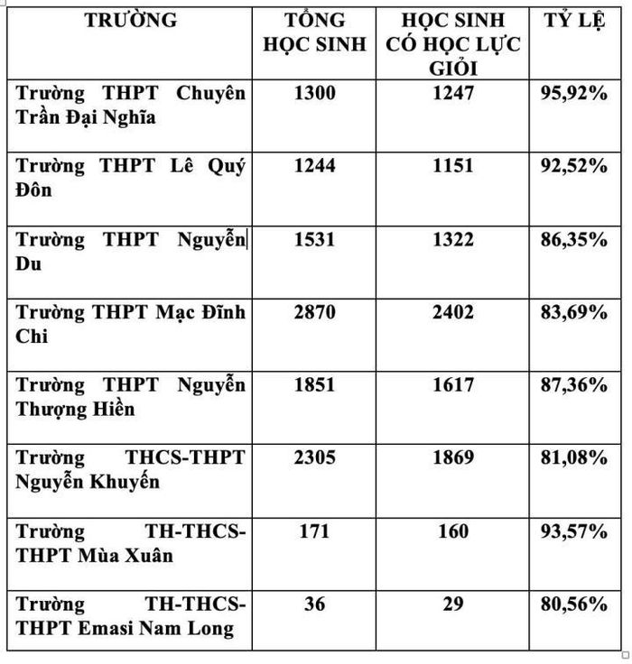 Trường THPT nào có nhiều học sinh giỏi nhất ở TP.HCM?-1