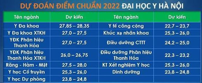 Dự đoán điểm chuẩn 2022: Khối ngành Y dược giảm nhẹ, ngành hot khối kinh tế có thể tăng 1 điểm-5