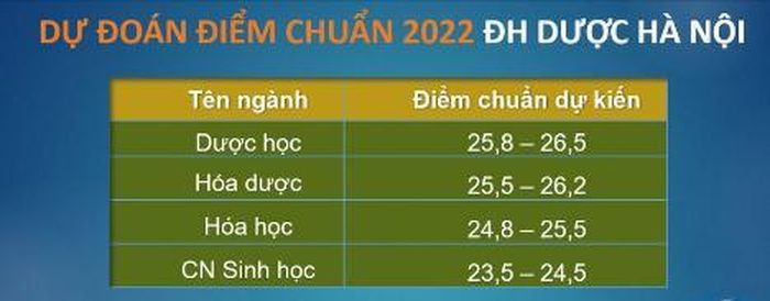 Dự đoán điểm chuẩn 2022: Khối ngành Y dược giảm nhẹ, ngành hot khối kinh tế có thể tăng 1 điểm-1