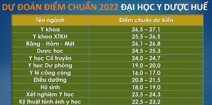 Dự đoán điểm chuẩn 2022: Khối ngành Y dược giảm nhẹ, ngành hot khối kinh tế có thể tăng 1 điểm-3
