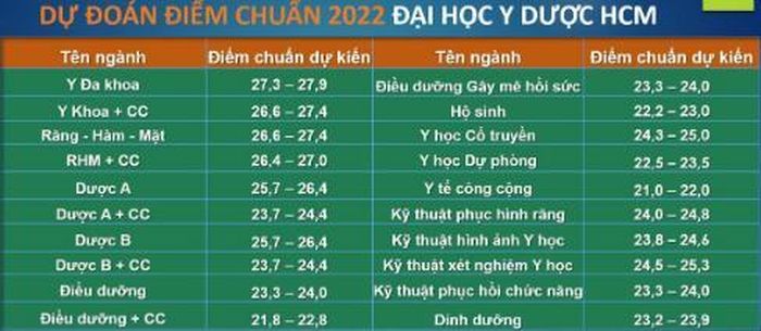 Dự đoán điểm chuẩn 2022: Khối ngành Y dược giảm nhẹ, ngành hot khối kinh tế có thể tăng 1 điểm-2