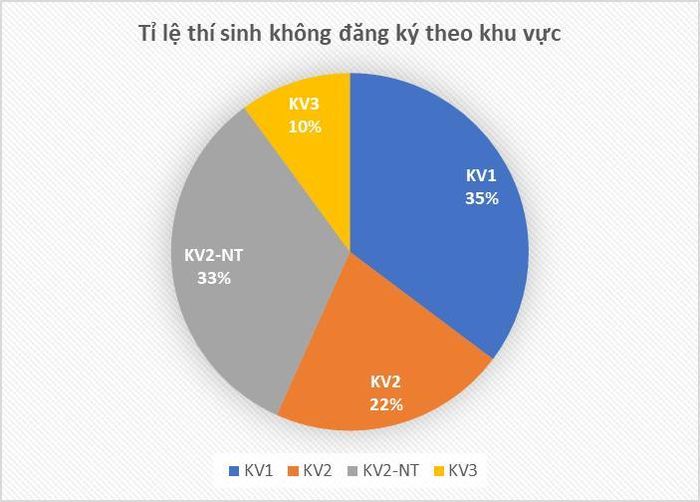 Thí sinh nơi nào bỏ xét tuyển đại học cao nhất nước-5