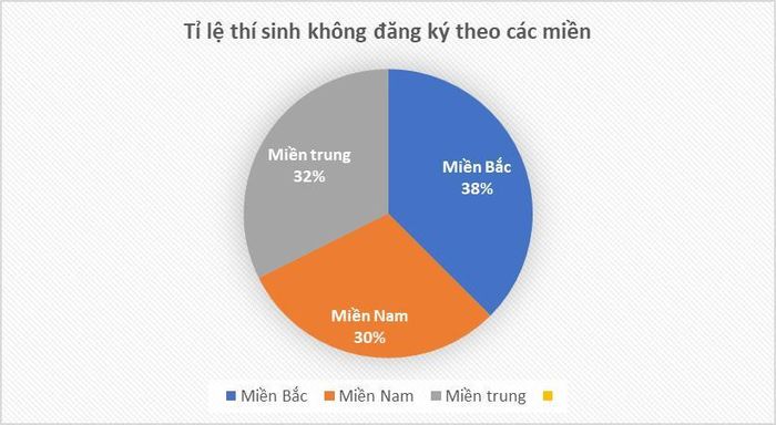 Thí sinh nơi nào bỏ xét tuyển đại học cao nhất nước-2