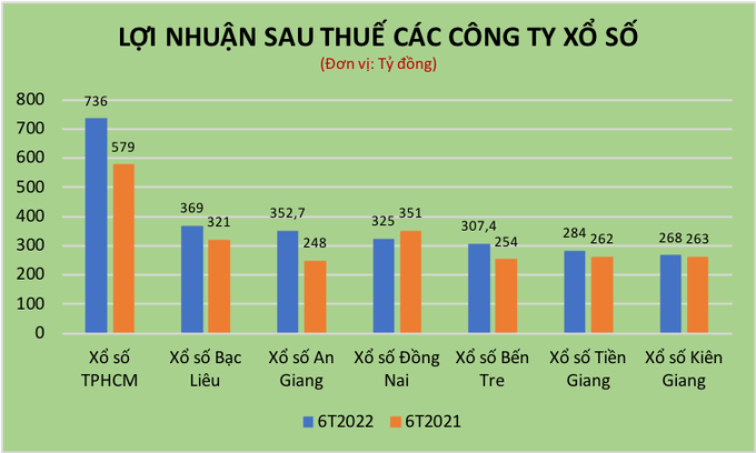 Doanh nghiệp xổ số truyền thống báo lãi đậm hậu đại dịch-2