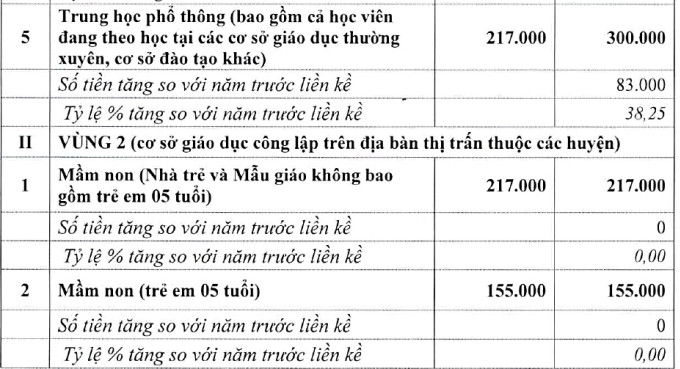 Hà Nội đề xuất tăng gấp đôi học phí ở nội thành-2