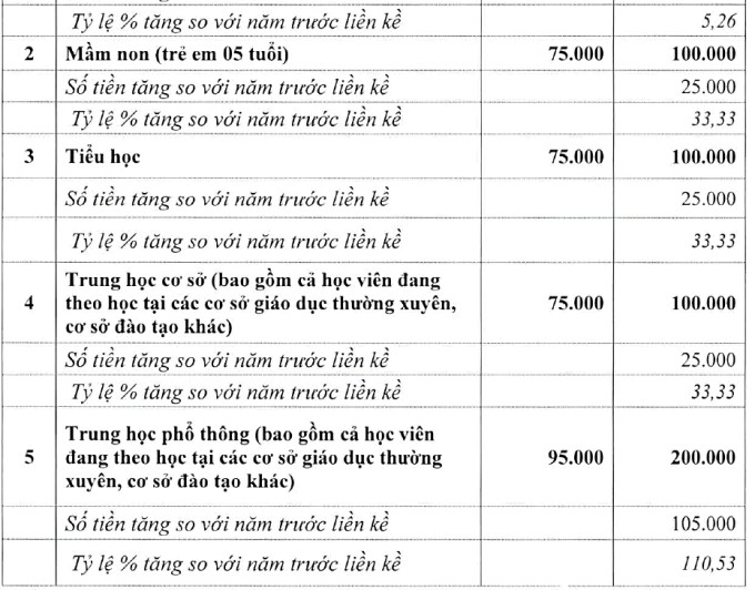 Hà Nội đề xuất tăng gấp đôi học phí ở nội thành-4