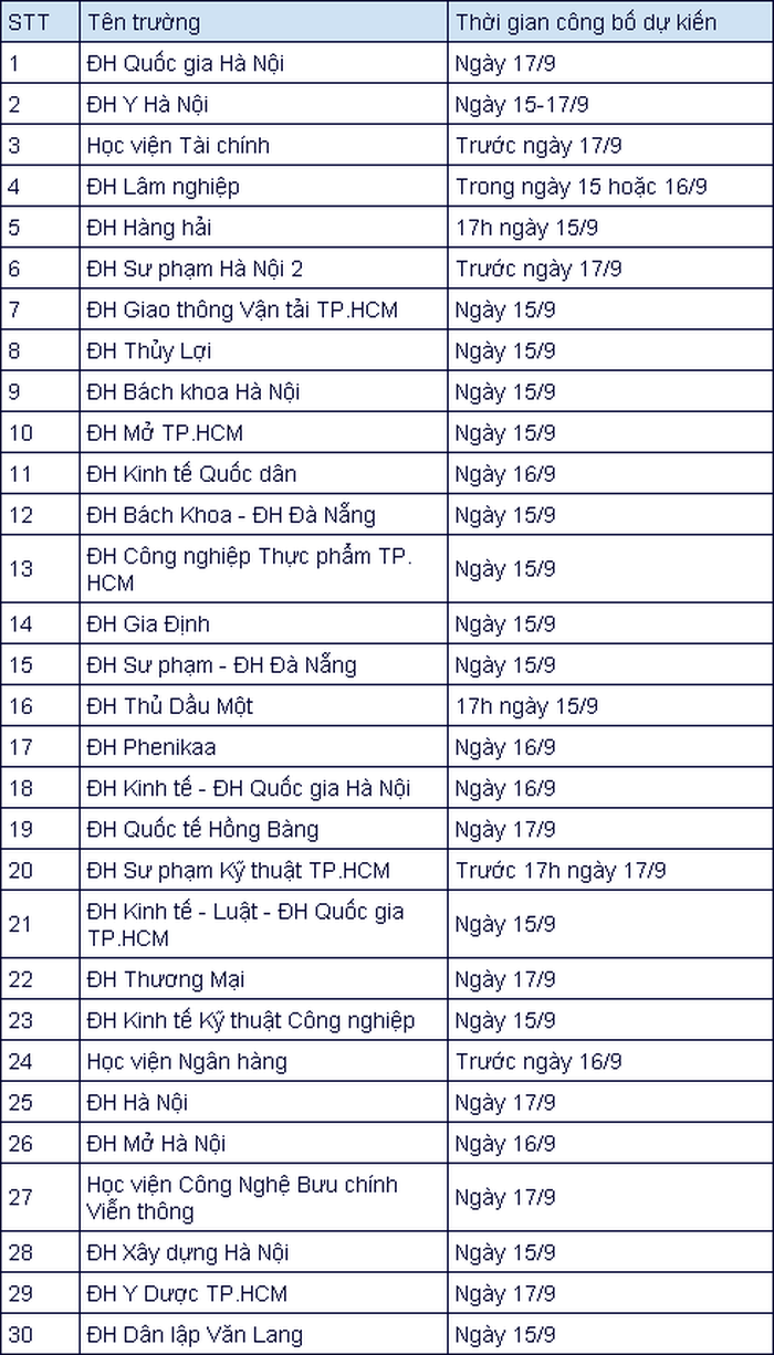 40 trường đại học thông báo lịch công bố điểm chuẩn-1