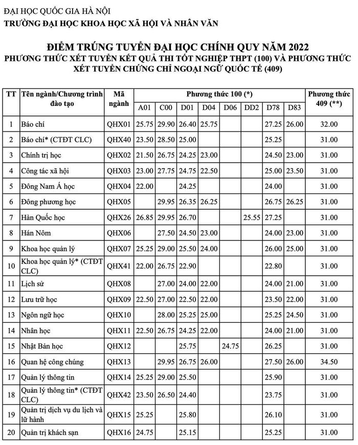 Điểm chuẩn Đại học Khoa học Xã hội và Nhân văn cao nhất 29,95 điểm-1