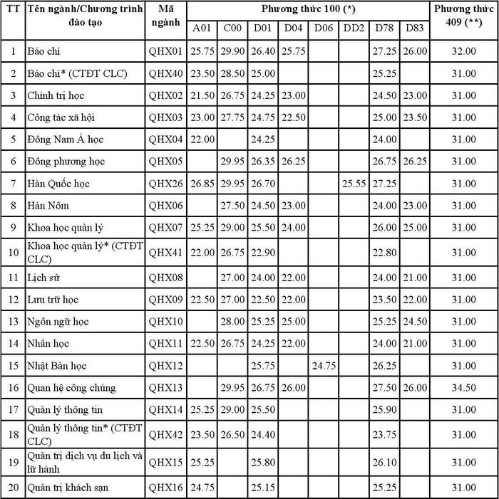 10 trường công bố điểm chuẩn, cao nhất là 29,95-3