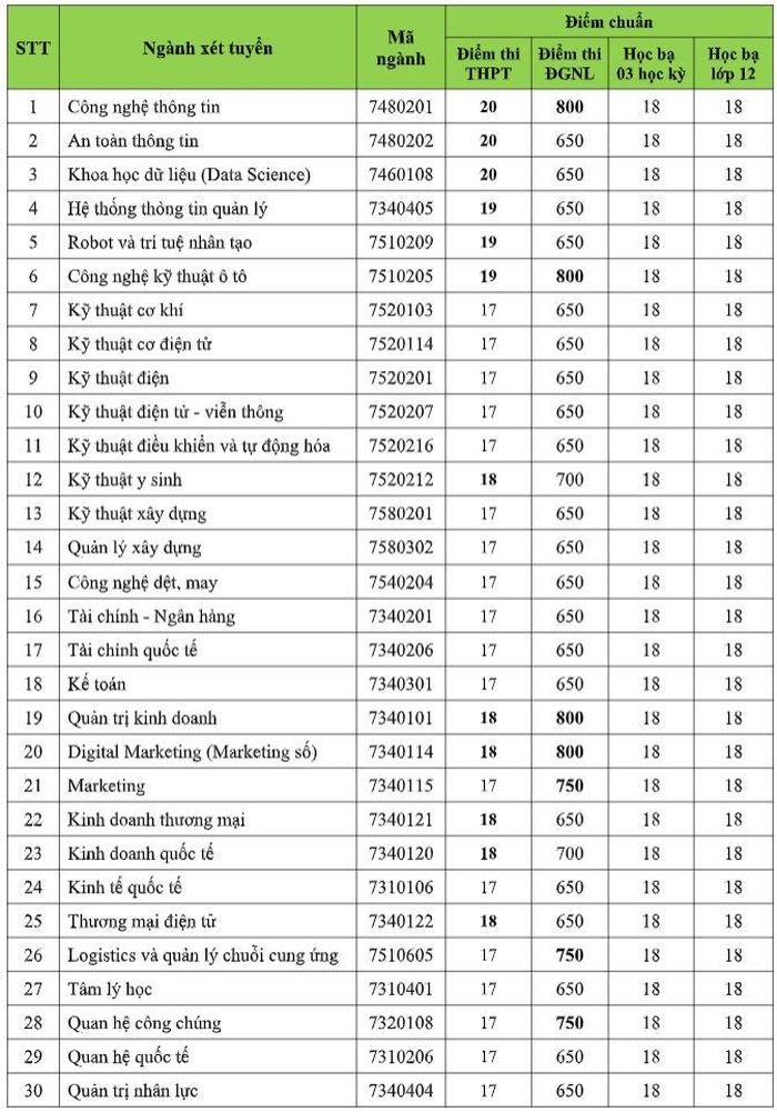 10 trường công bố điểm chuẩn, cao nhất là 29,95-7