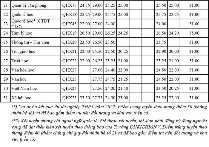 10 trường công bố điểm chuẩn, cao nhất là 29,95-4