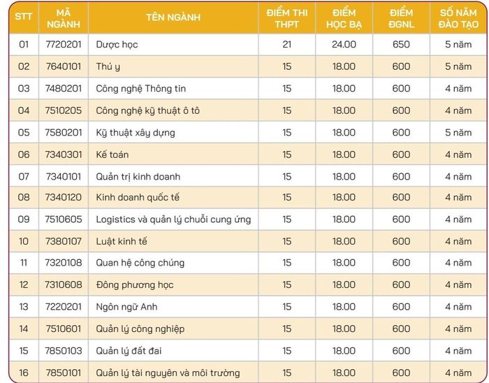 10 trường công bố điểm chuẩn, cao nhất là 29,95-2