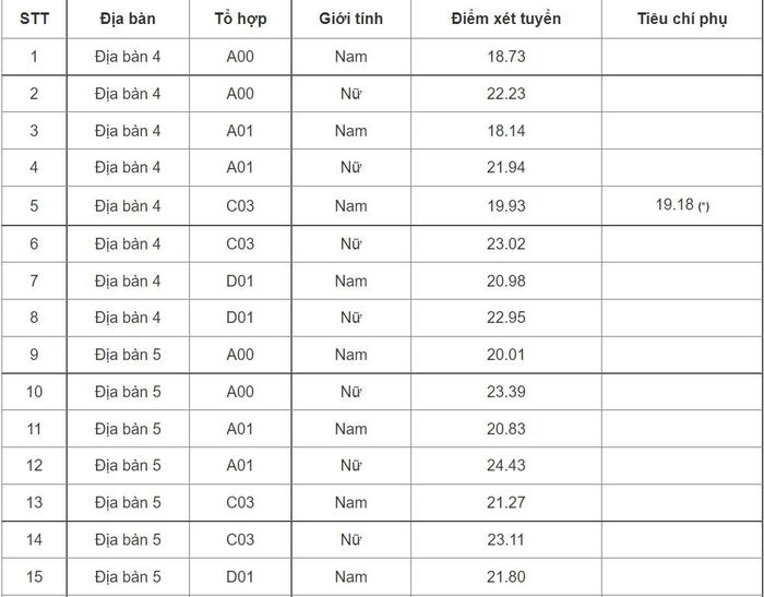 10 trường công bố điểm chuẩn, cao nhất là 29,95-11