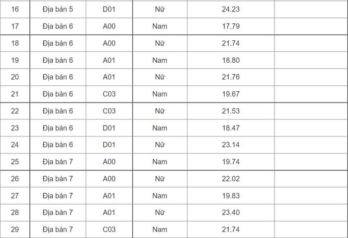 10 trường công bố điểm chuẩn, cao nhất là 29,95-12