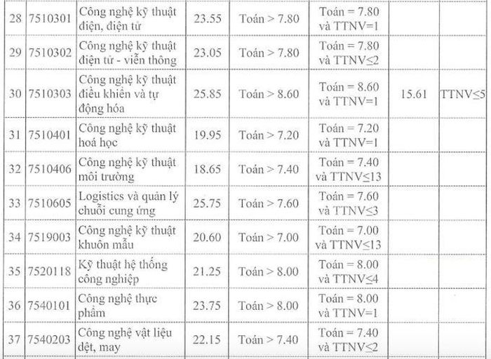 Thêm ba trường đại học ở phía Bắc công bố điểm chuẩn, có ngành chỉ lấy 16 điểm-8