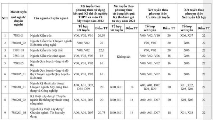 Thêm ba trường đại học ở phía Bắc công bố điểm chuẩn, có ngành chỉ lấy 16 điểm-1