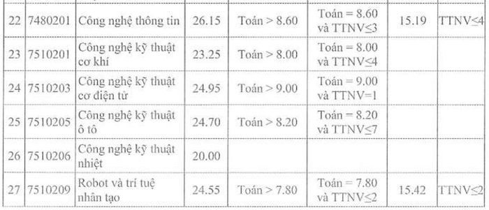 Thêm ba trường đại học ở phía Bắc công bố điểm chuẩn, có ngành chỉ lấy 16 điểm-7
