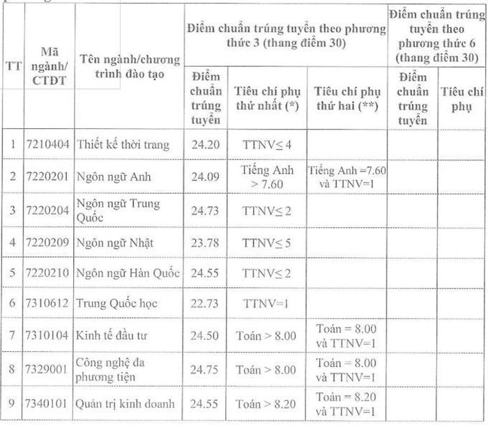 Thêm ba trường đại học ở phía Bắc công bố điểm chuẩn, có ngành chỉ lấy 16 điểm-5