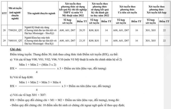 Thêm ba trường đại học ở phía Bắc công bố điểm chuẩn, có ngành chỉ lấy 16 điểm-4