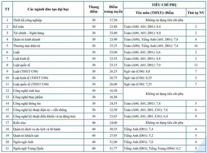 Thêm ba trường đại học ở phía Bắc công bố điểm chuẩn, có ngành chỉ lấy 16 điểm-10