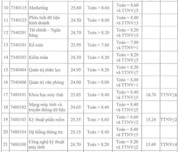 Thêm ba trường đại học ở phía Bắc công bố điểm chuẩn, có ngành chỉ lấy 16 điểm-6