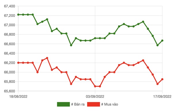 Giá vàng hôm nay 18/9: Kết thúc tuần giảm giá mạnh nhất-1
