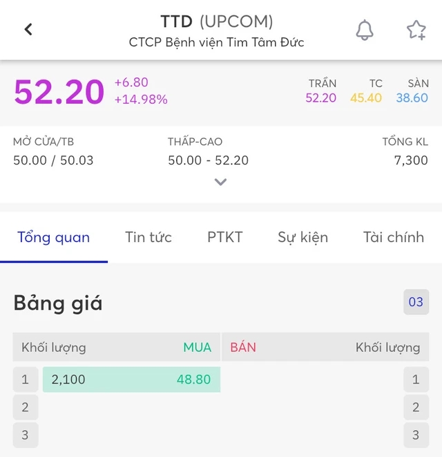Cổ phiếu Bệnh viện tim bất ngờ tăng trần trong ngày thị trường chứng khoán giảm sâu-2