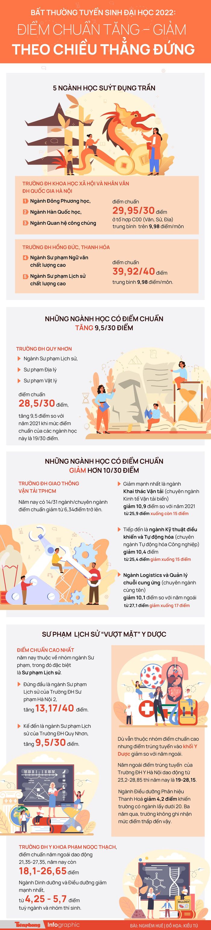 Tuyển sinh đại học 2022: Thủ tục làm khó thí sinh?-1