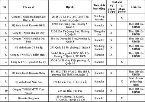 61 quán karaoke, bar ở TP.HCM bị đình chỉ, tạm đình chỉ hoạt động vì vi phạm PCCC-1