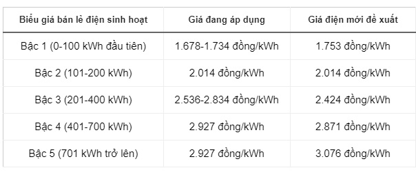 Đề xuất giá điện sinh hoạt mới, cao nhất 3.356 đồng/kWh-2