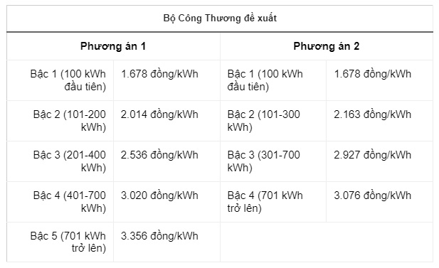 Đề xuất giá điện sinh hoạt mới, cao nhất 3.356 đồng/kWh-3