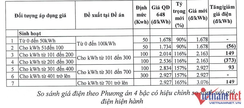 Biểu giá điện mới: Đa số người dân ít bị tác động?-1