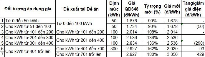 Biểu giá điện mới: Đa số người dân ít bị tác động?-2