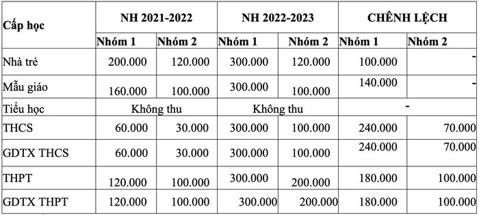 Học phí TP.HCM chính thức tăng gấp 5 lần-2