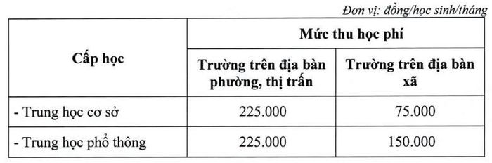 Thêm một địa phương tăng học phí gấp 3 đến gần 5 lần-2