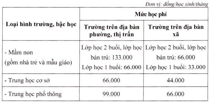 Thêm một địa phương tăng học phí gấp 3 đến gần 5 lần-3