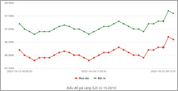 Giá vàng hôm nay 22/10: Vàng bật tăng dữ dội-2