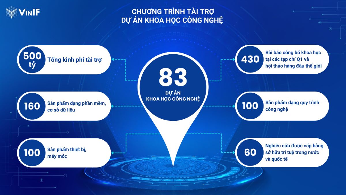 Vingroup tài trợ 24 dự án khoa học công nghệ và văn hóa lịch sử năm 2022-2