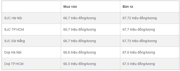 Giá vàng hôm nay 5/11: Chốt cuối tuần, giá vàng bùng tăng cao-1