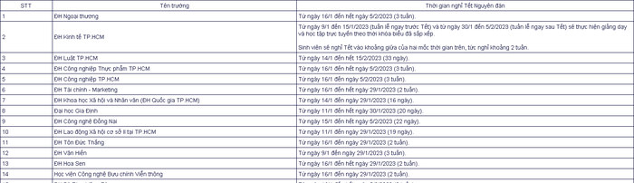 Nhiều trường đại học cho sinh viên nghỉ Tết Nguyên đán hơn 3 tuần-2