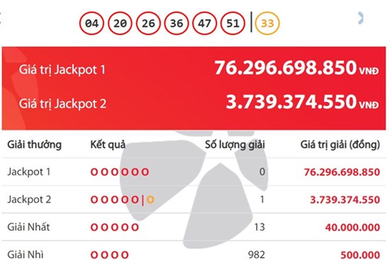 Vietlott liên tục ‘nổ’ các giải Jackpot, lại có người trúng hơn 3,7 tỷ đồng
