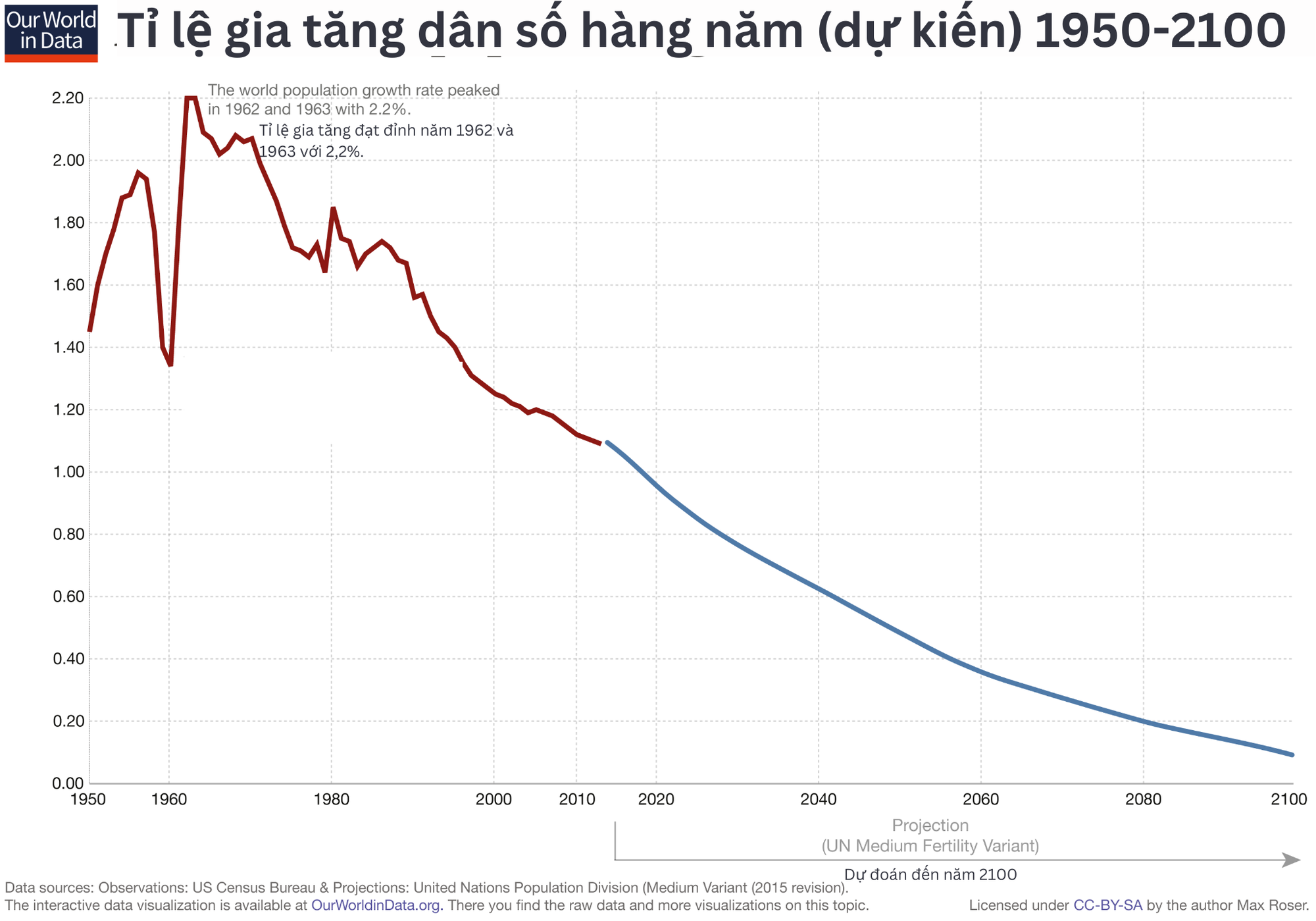 Dân số thế giới 8 tỷ người: 8 câu hỏi cần giải đáp-4