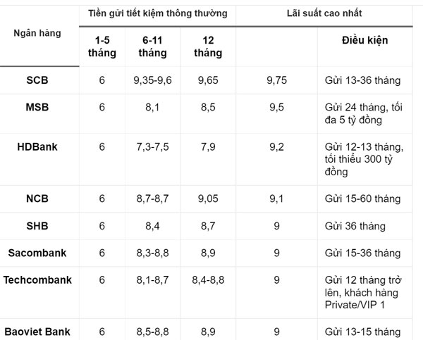 Loạt ngân hàng trả lãi suất tiền gửi 9%/năm-2