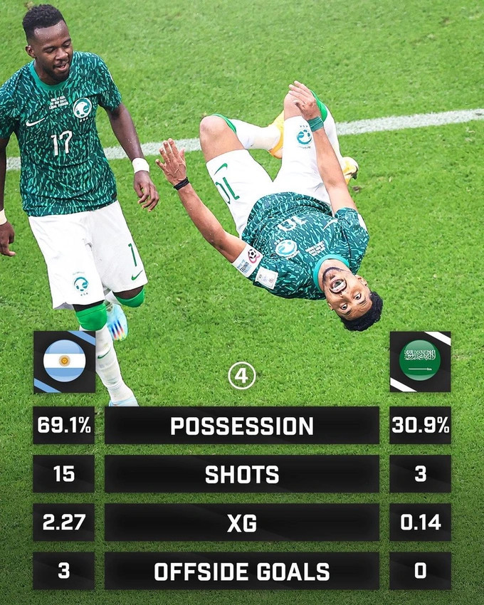 Facebook ngập ảnh chế hài hước sau trận Argentina thua sốc Saudi Arabia-3